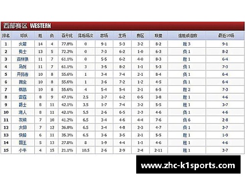 K1体育2017-2018赛季NBA球队战绩最新排名 - 副本 - 副本